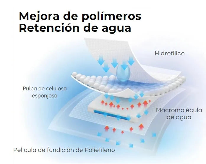 Almohadillas absorbentes desechables ultra absorbentes para perros y mascotas, con una construcción de 5 capas, material no tóxico de secado rápido y base a prueba de fugas, ideales para el entrenamiento en interiores. Tamaños disponibles: 46/70/92/105/14